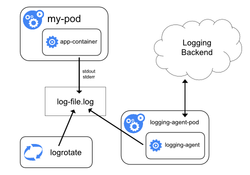 Menggunakan agen node-level logging